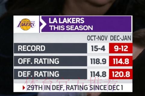 湖人自12月1日以来攻防效率均有下滑，防守效率排联盟第29位